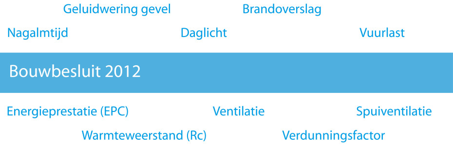 Bouwbesluit 2012